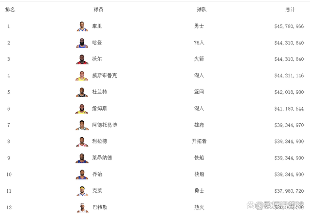 NBA官方推出现役球员数据新系统